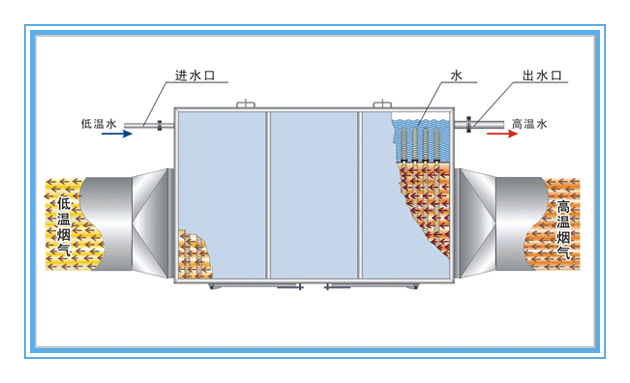 余热回收利用